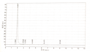 Titanocene Dichloride CAS 1271-19-8 HPLC