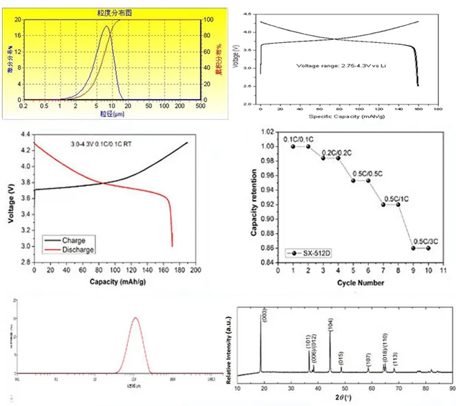 Related-spectrum of COBALT LITHIUM MANGANESE NICKEL OXIDE (NCM) CAS 346417-97-8 182442-95-1