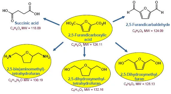 25-Furandicarboxylic-acid-CAS-3238-40-2-as-a-Platform-Chemical