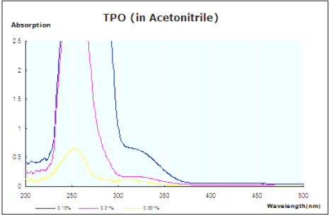 UV Absorption Spectrum of TPO CAS 75980-60-8