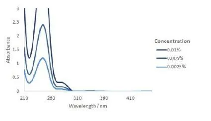 UV specture of 1-Hydroxycyclohexyl phenyl ketone CAS 947-19-3