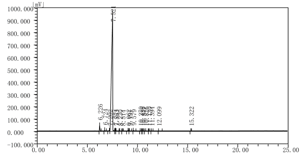 GC of 1,2,3,4,5-Pentamethylcyclopentadiene CAS 4045-44-7