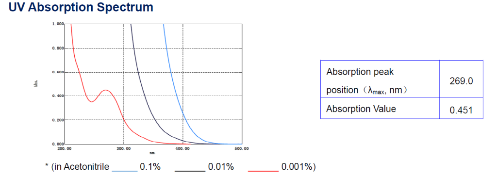 UV Absorption Spectrum of WI-IBAH701 CAS 1831-70-5